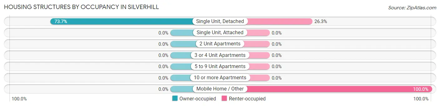 Housing Structures by Occupancy in Silverhill