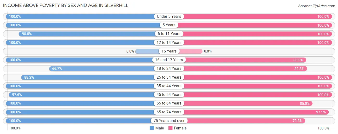 Income Above Poverty by Sex and Age in Silverhill