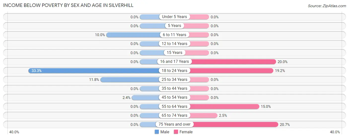 Income Below Poverty by Sex and Age in Silverhill
