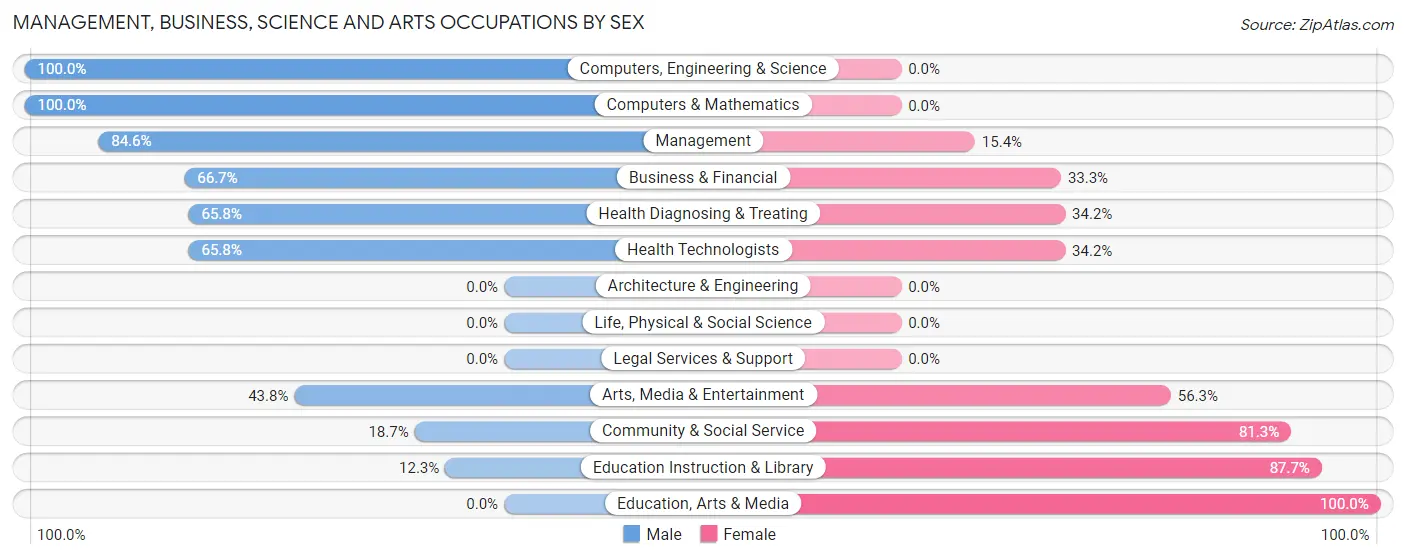 Management, Business, Science and Arts Occupations by Sex in Silverhill
