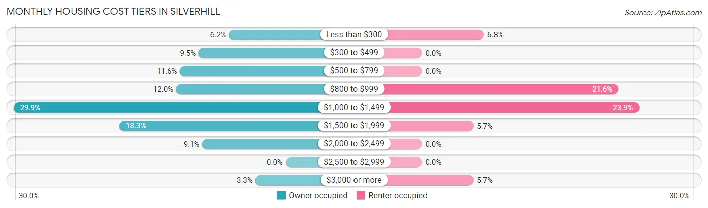 Monthly Housing Cost Tiers in Silverhill