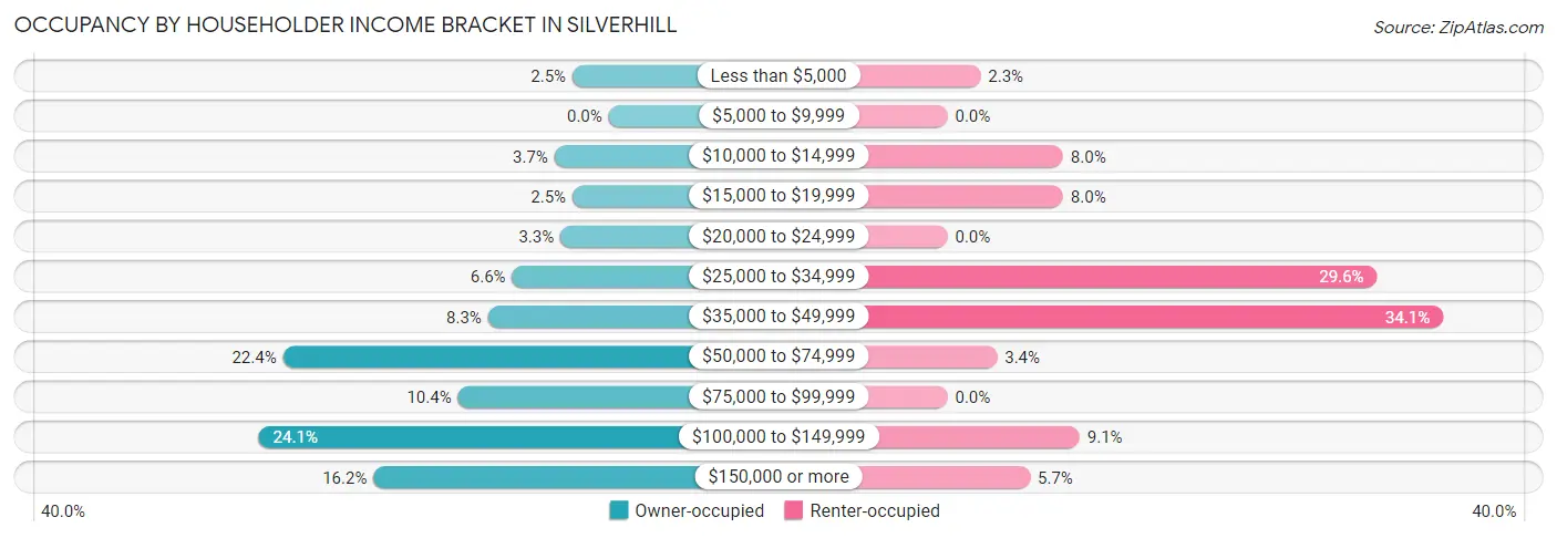 Occupancy by Householder Income Bracket in Silverhill