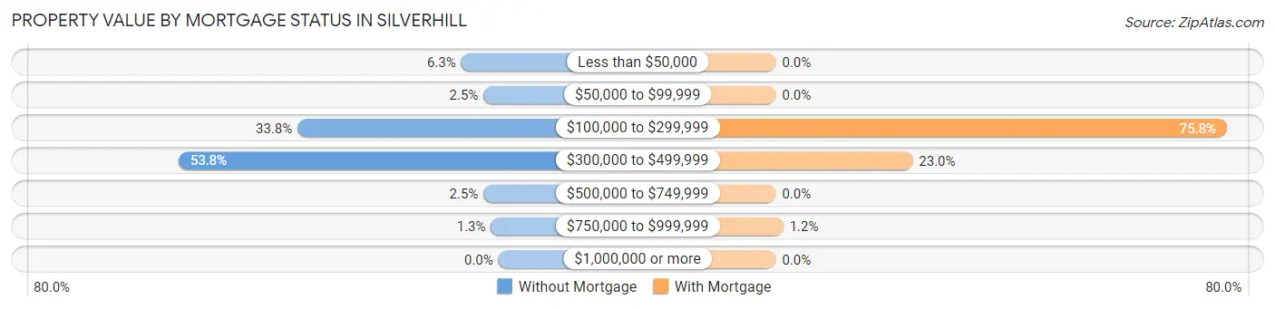 Property Value by Mortgage Status in Silverhill