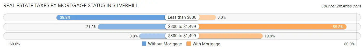 Real Estate Taxes by Mortgage Status in Silverhill