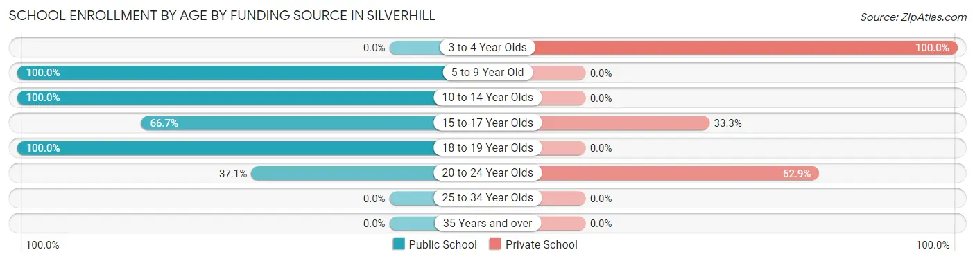 School Enrollment by Age by Funding Source in Silverhill
