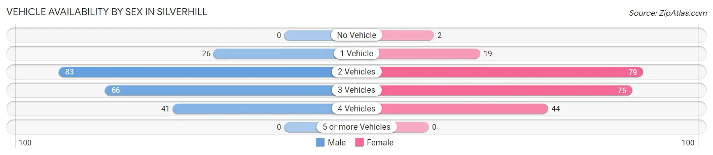 Vehicle Availability by Sex in Silverhill