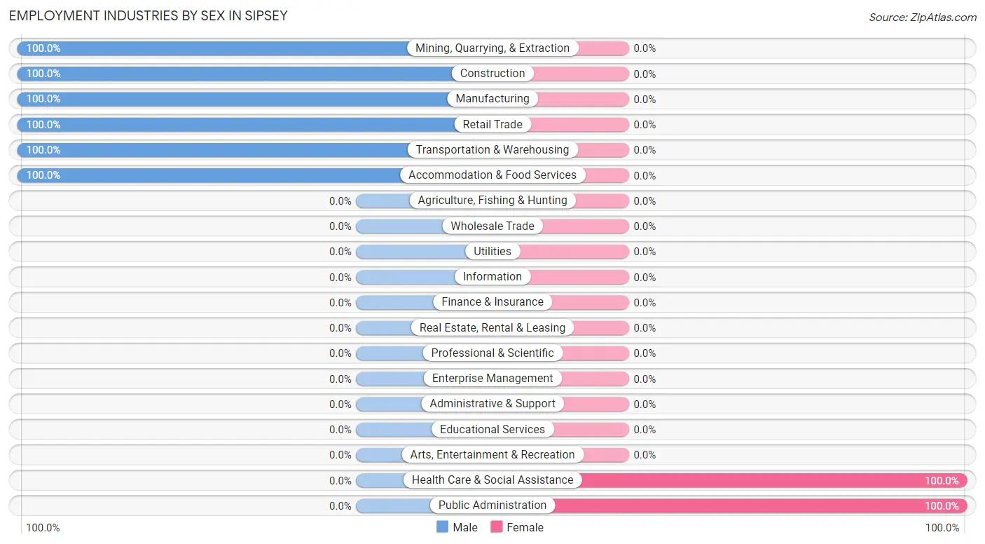 Employment Industries by Sex in Sipsey