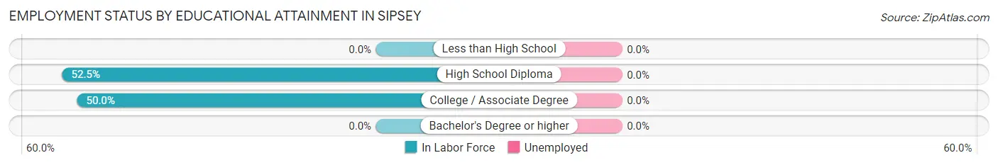 Employment Status by Educational Attainment in Sipsey