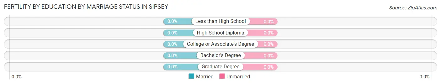 Female Fertility by Education by Marriage Status in Sipsey