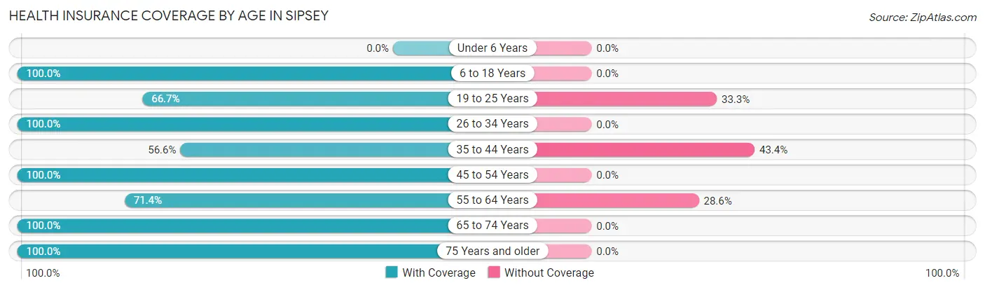 Health Insurance Coverage by Age in Sipsey