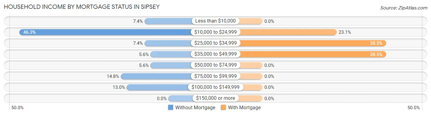Household Income by Mortgage Status in Sipsey