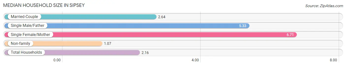 Median Household Size in Sipsey