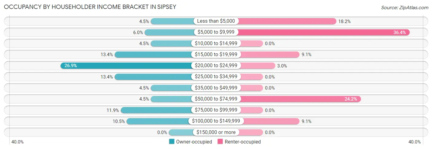 Occupancy by Householder Income Bracket in Sipsey