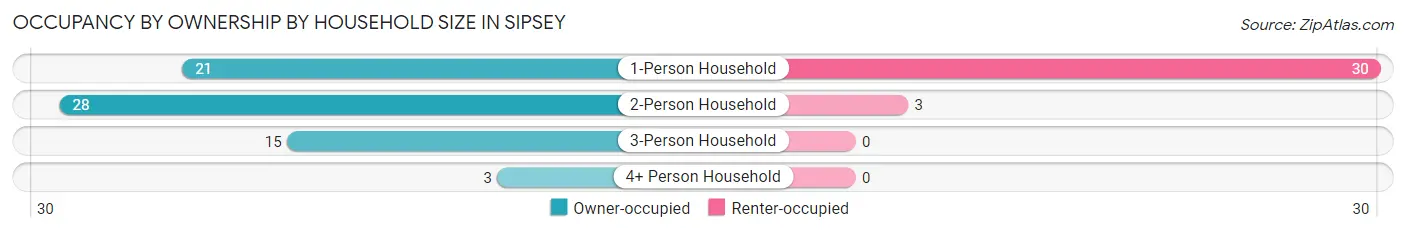 Occupancy by Ownership by Household Size in Sipsey