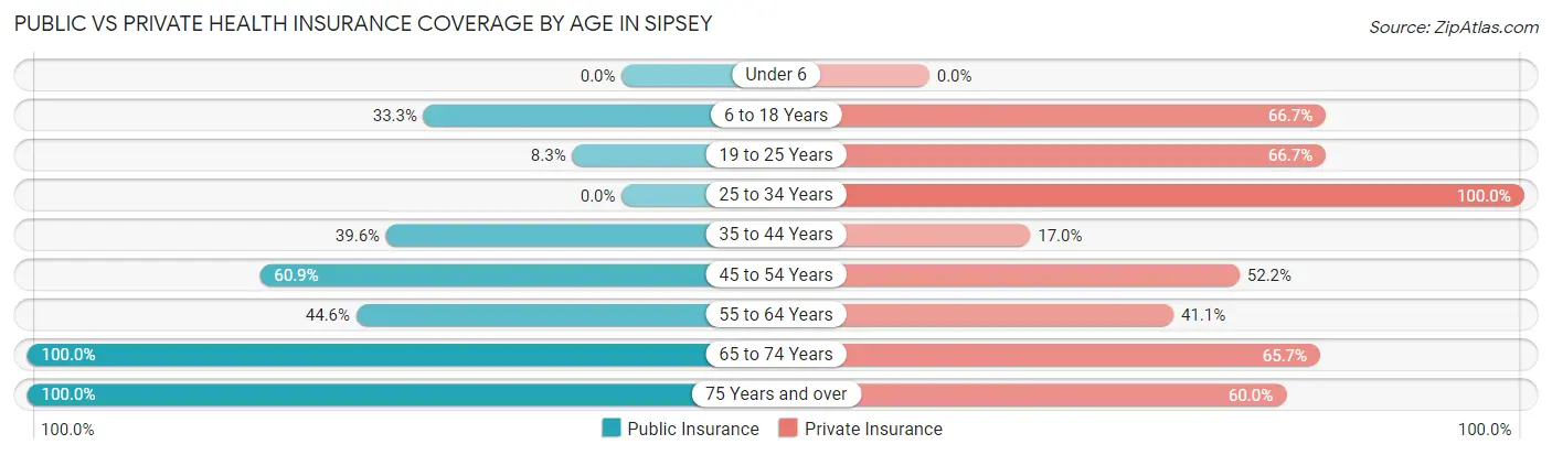 Public vs Private Health Insurance Coverage by Age in Sipsey