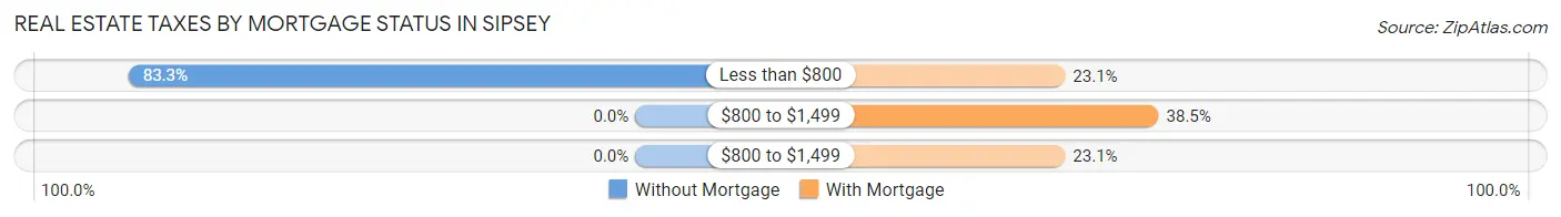 Real Estate Taxes by Mortgage Status in Sipsey