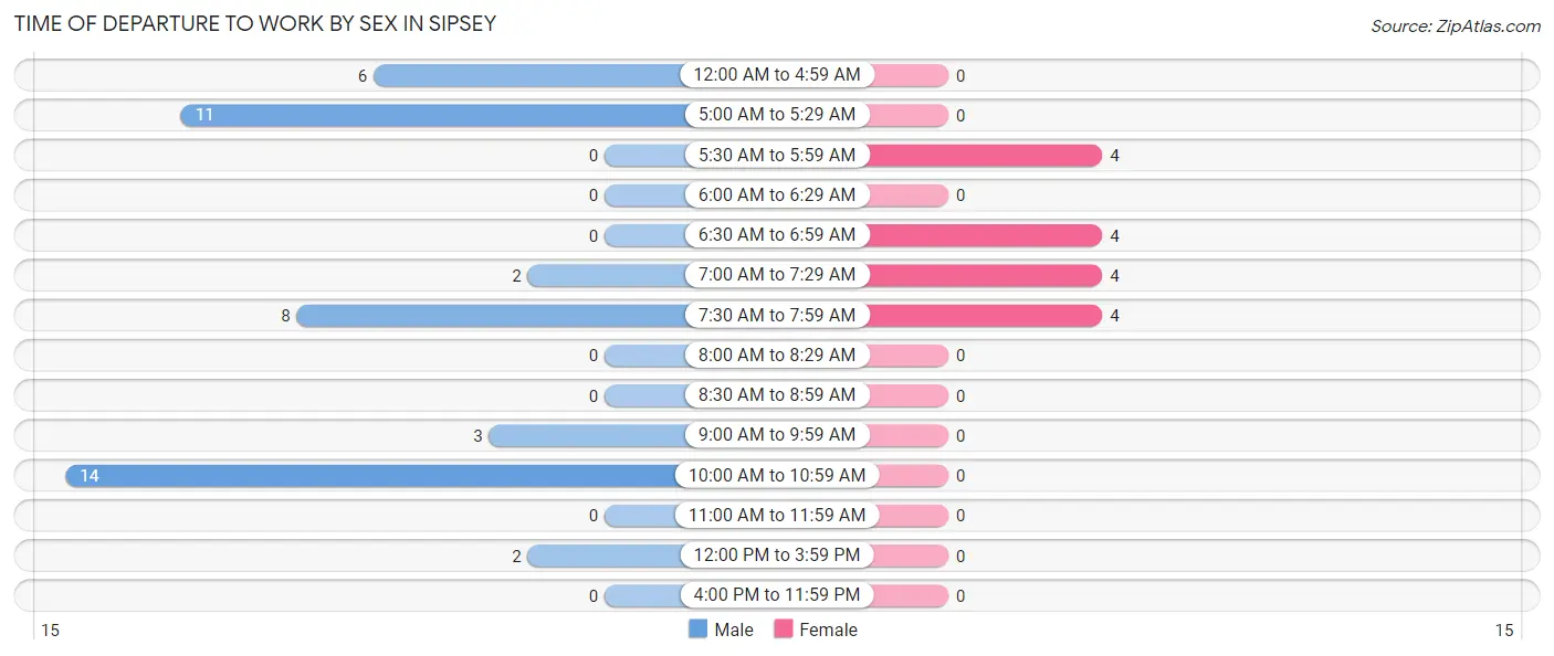 Time of Departure to Work by Sex in Sipsey