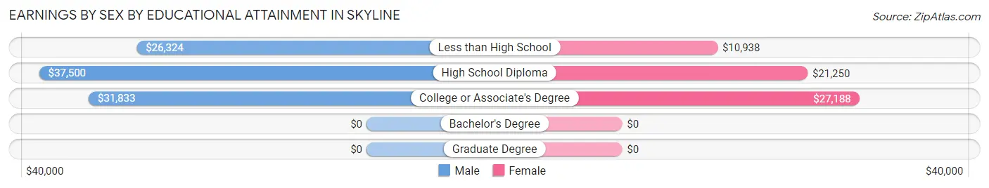 Earnings by Sex by Educational Attainment in Skyline