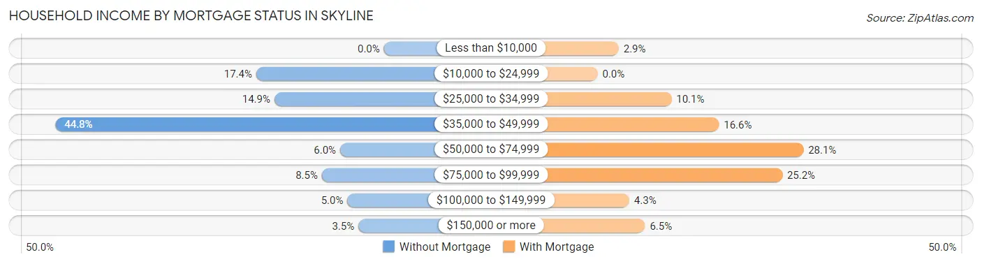 Household Income by Mortgage Status in Skyline