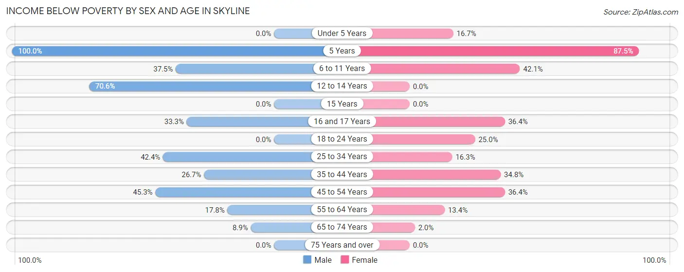 Income Below Poverty by Sex and Age in Skyline