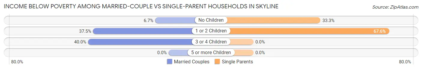 Income Below Poverty Among Married-Couple vs Single-Parent Households in Skyline