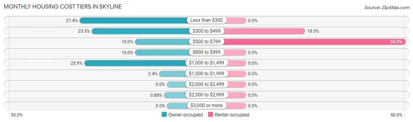 Monthly Housing Cost Tiers in Skyline