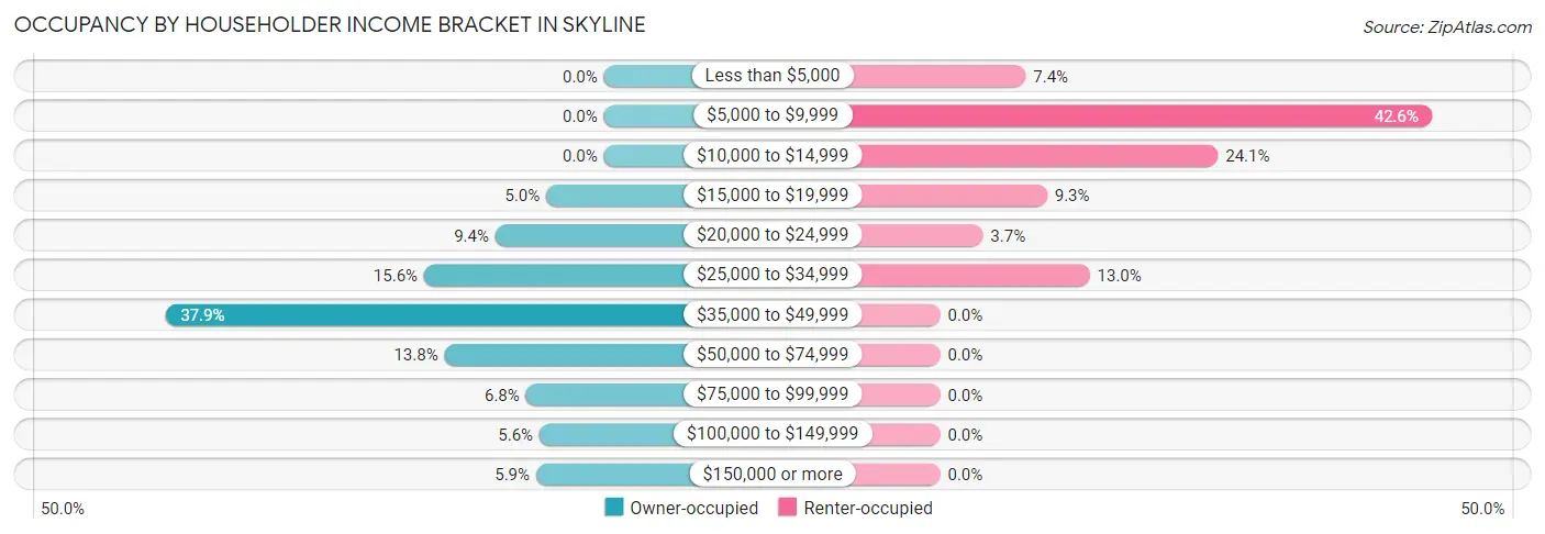 Occupancy by Householder Income Bracket in Skyline