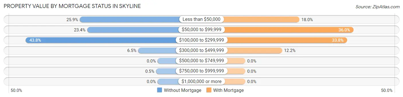 Property Value by Mortgage Status in Skyline