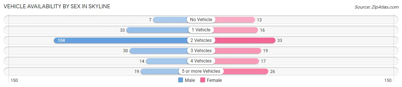 Vehicle Availability by Sex in Skyline