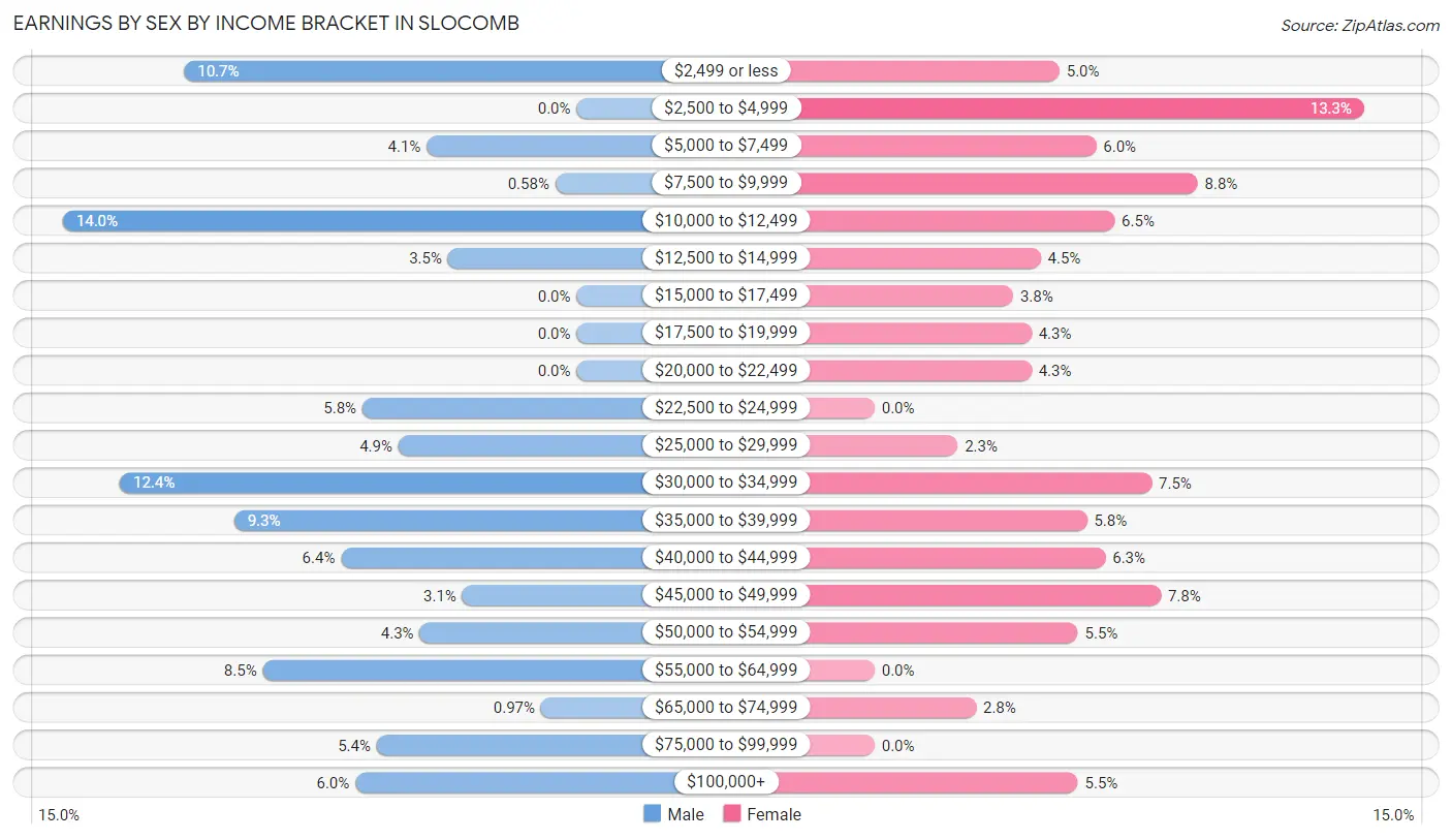 Earnings by Sex by Income Bracket in Slocomb