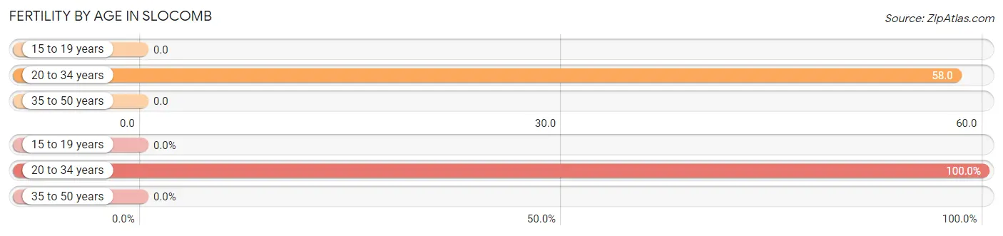 Female Fertility by Age in Slocomb