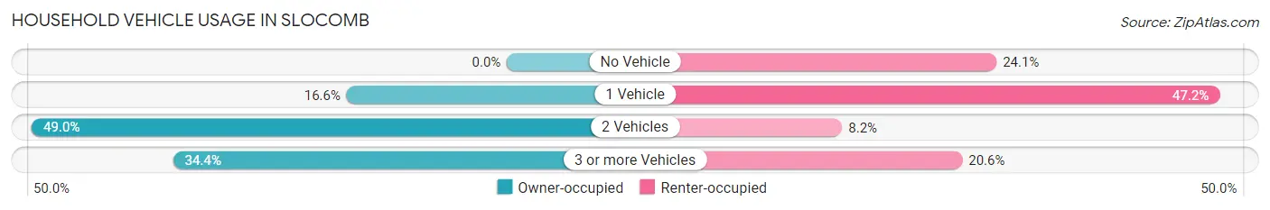 Household Vehicle Usage in Slocomb