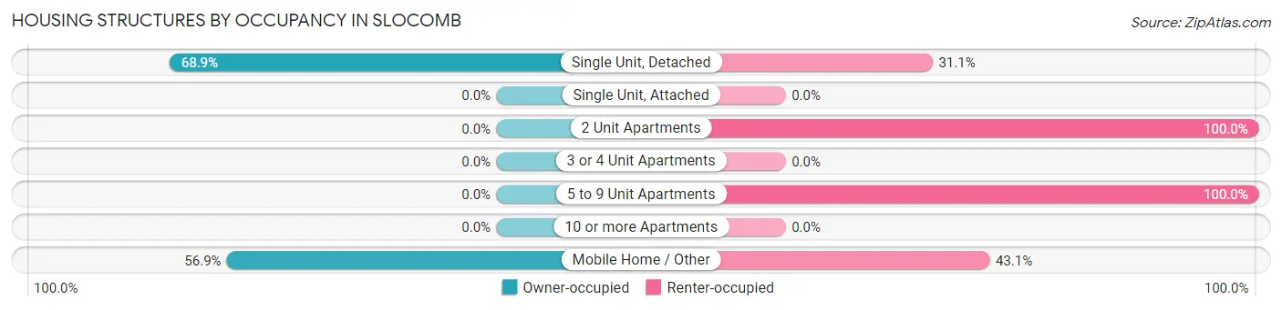 Housing Structures by Occupancy in Slocomb