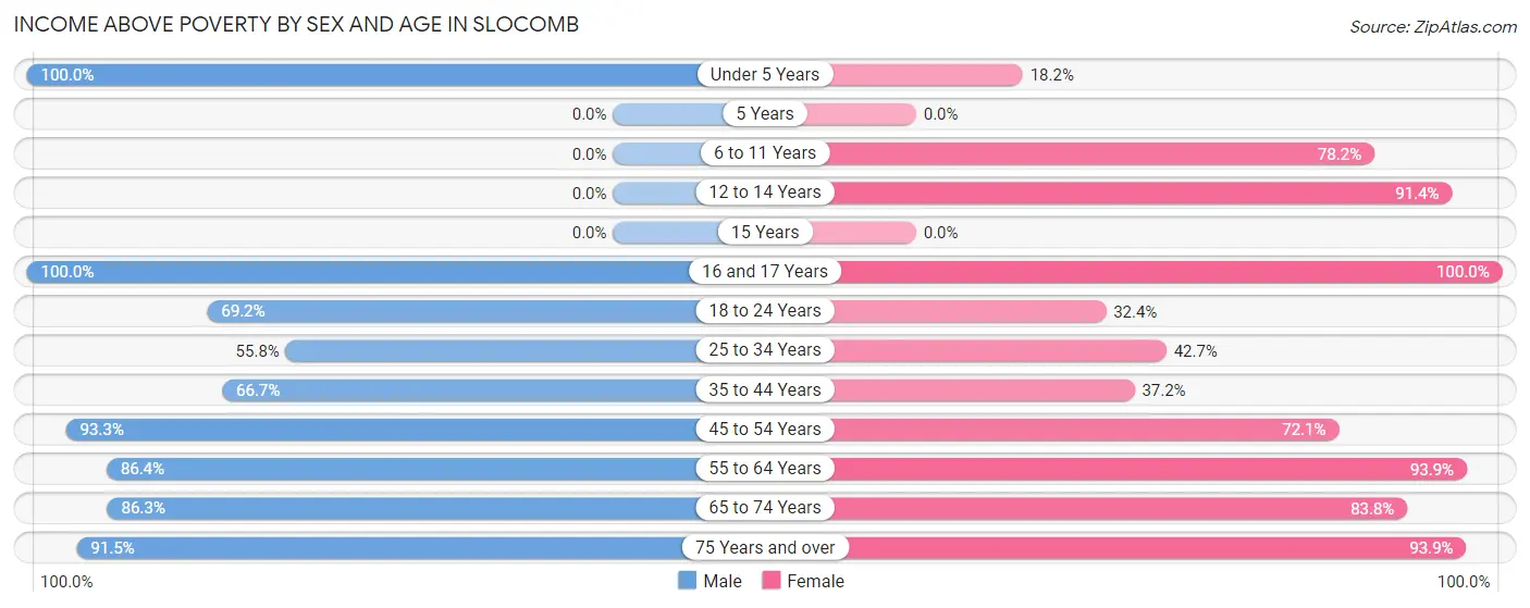 Income Above Poverty by Sex and Age in Slocomb