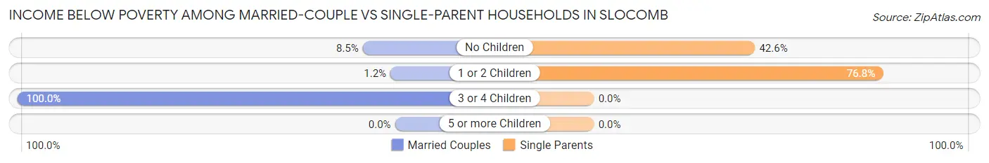 Income Below Poverty Among Married-Couple vs Single-Parent Households in Slocomb