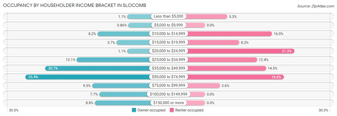 Occupancy by Householder Income Bracket in Slocomb