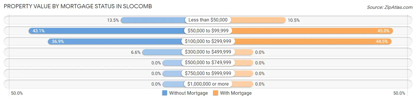 Property Value by Mortgage Status in Slocomb