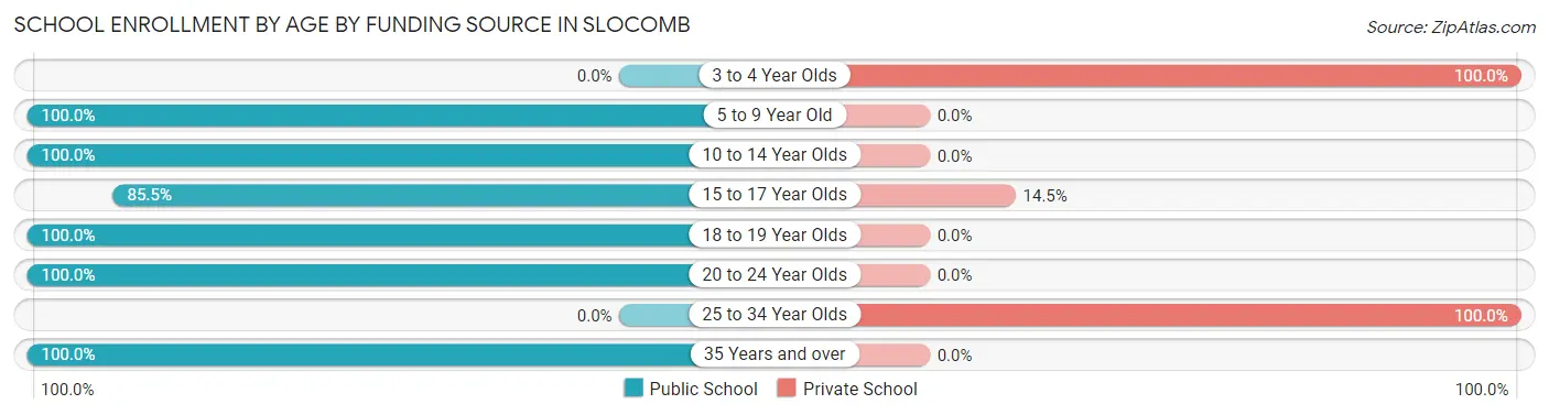 School Enrollment by Age by Funding Source in Slocomb