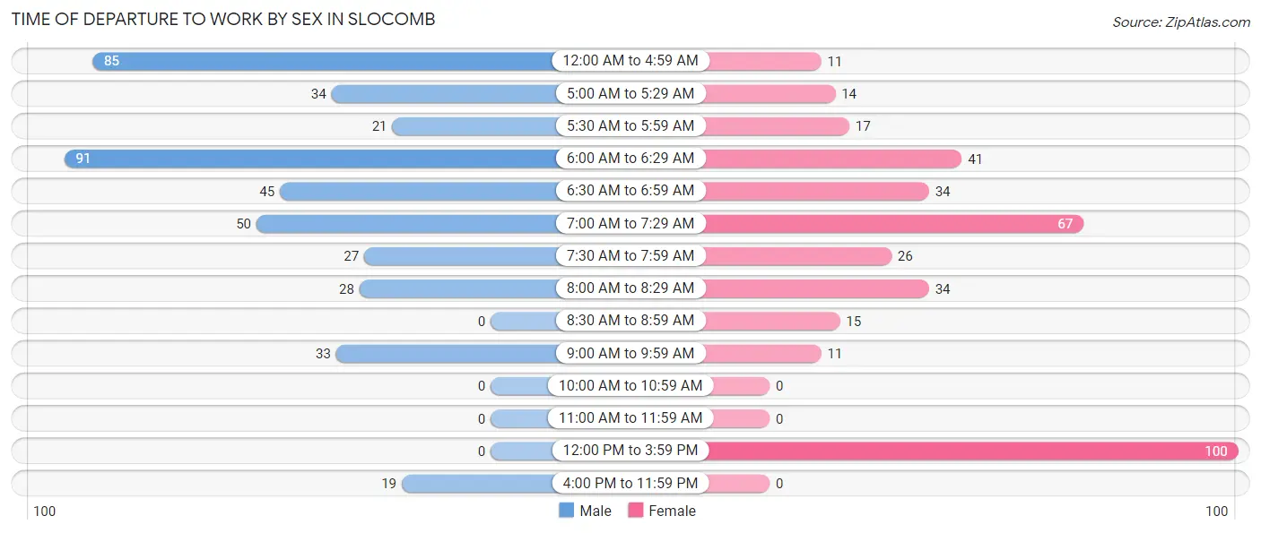 Time of Departure to Work by Sex in Slocomb