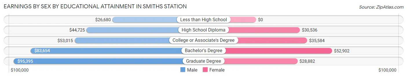 Earnings by Sex by Educational Attainment in Smiths Station
