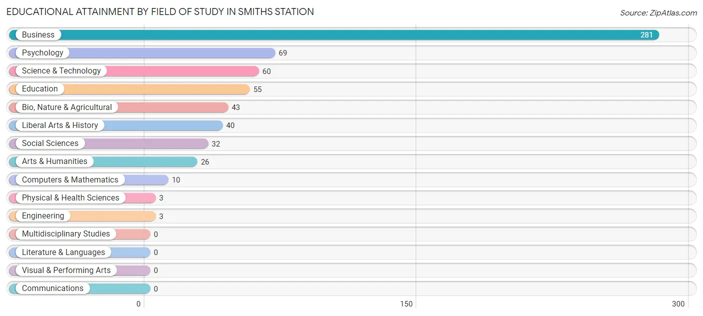 Educational Attainment by Field of Study in Smiths Station