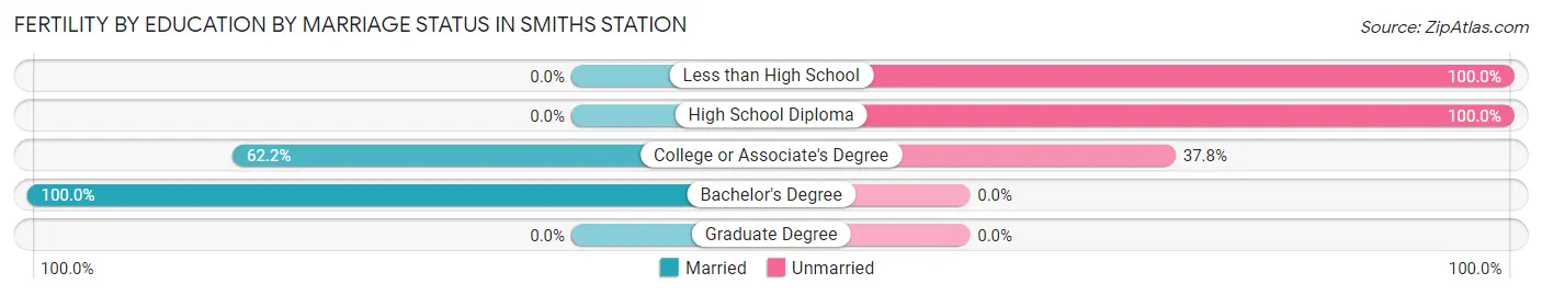 Female Fertility by Education by Marriage Status in Smiths Station