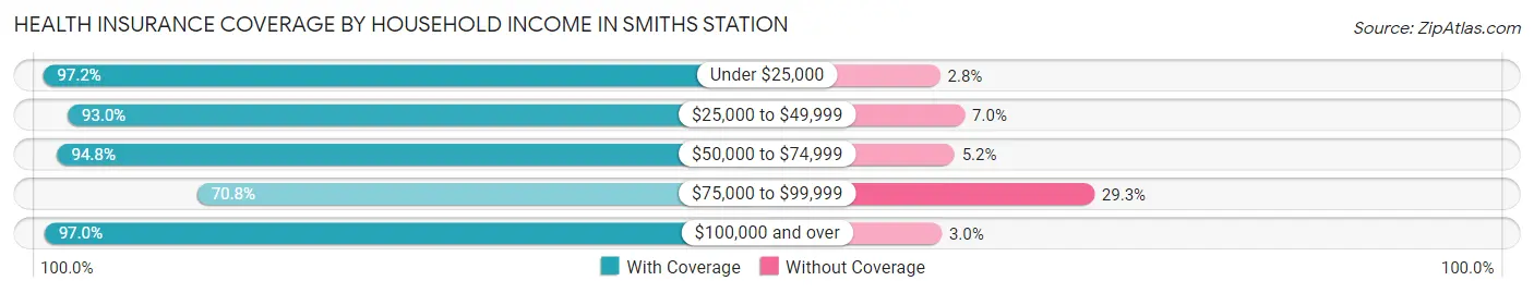 Health Insurance Coverage by Household Income in Smiths Station
