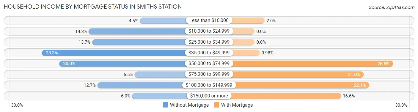 Household Income by Mortgage Status in Smiths Station