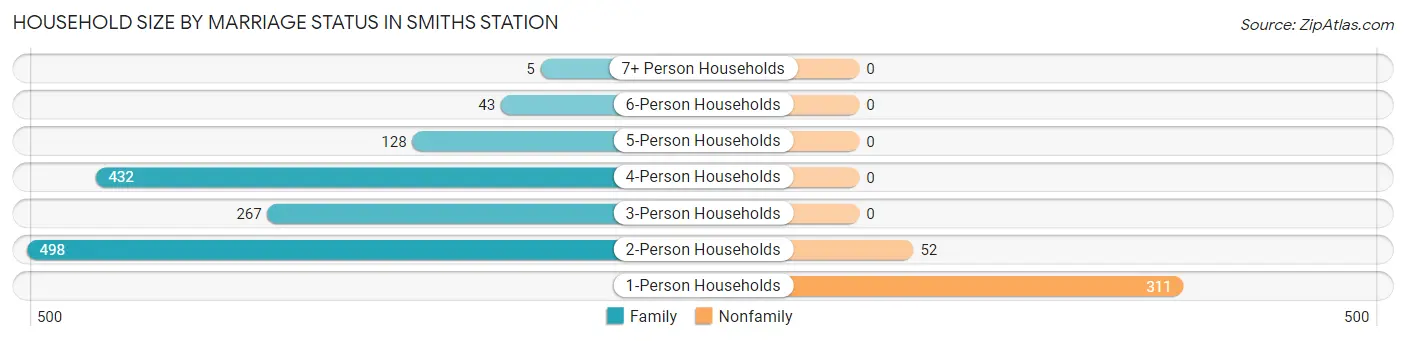 Household Size by Marriage Status in Smiths Station