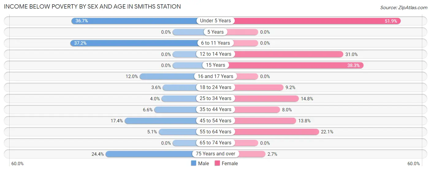 Income Below Poverty by Sex and Age in Smiths Station