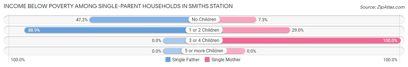 Income Below Poverty Among Single-Parent Households in Smiths Station