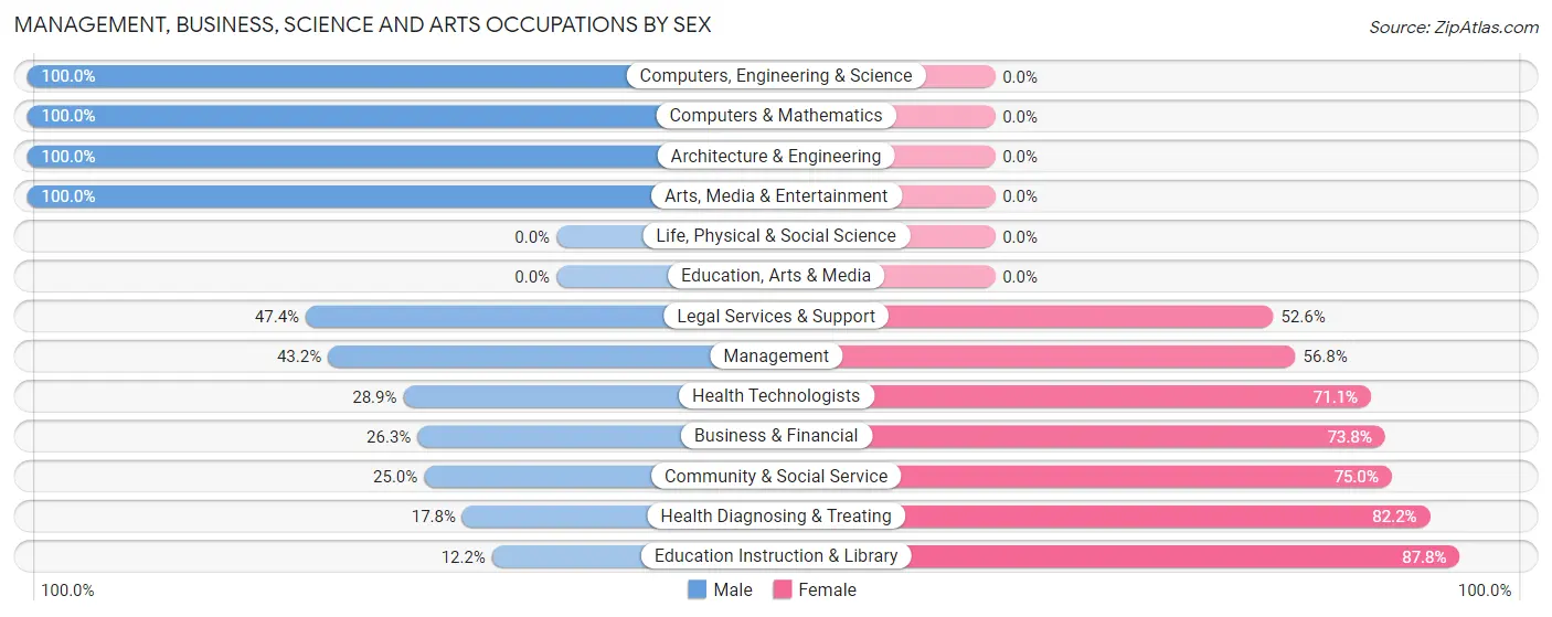 Management, Business, Science and Arts Occupations by Sex in Smiths Station