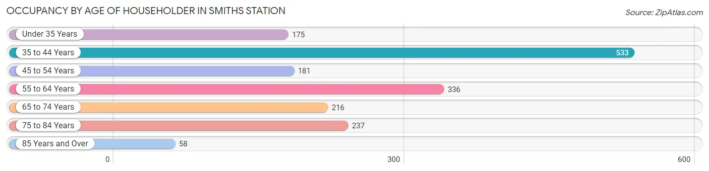 Occupancy by Age of Householder in Smiths Station