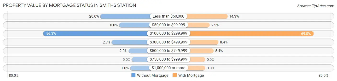 Property Value by Mortgage Status in Smiths Station